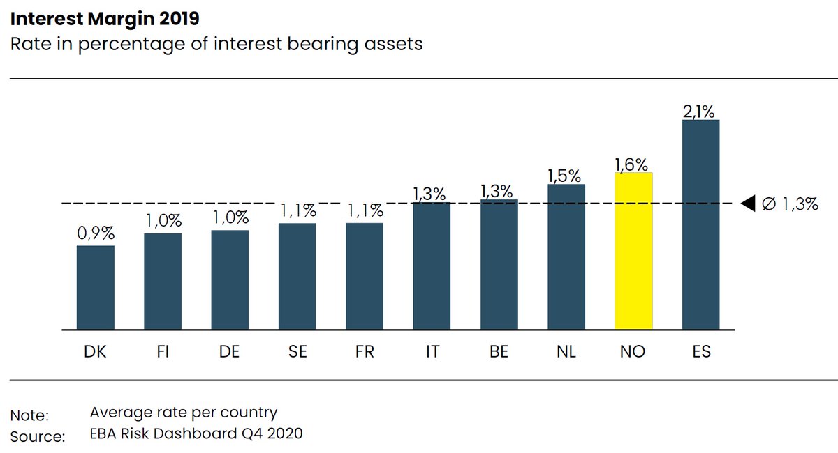 Illustration of interest margin