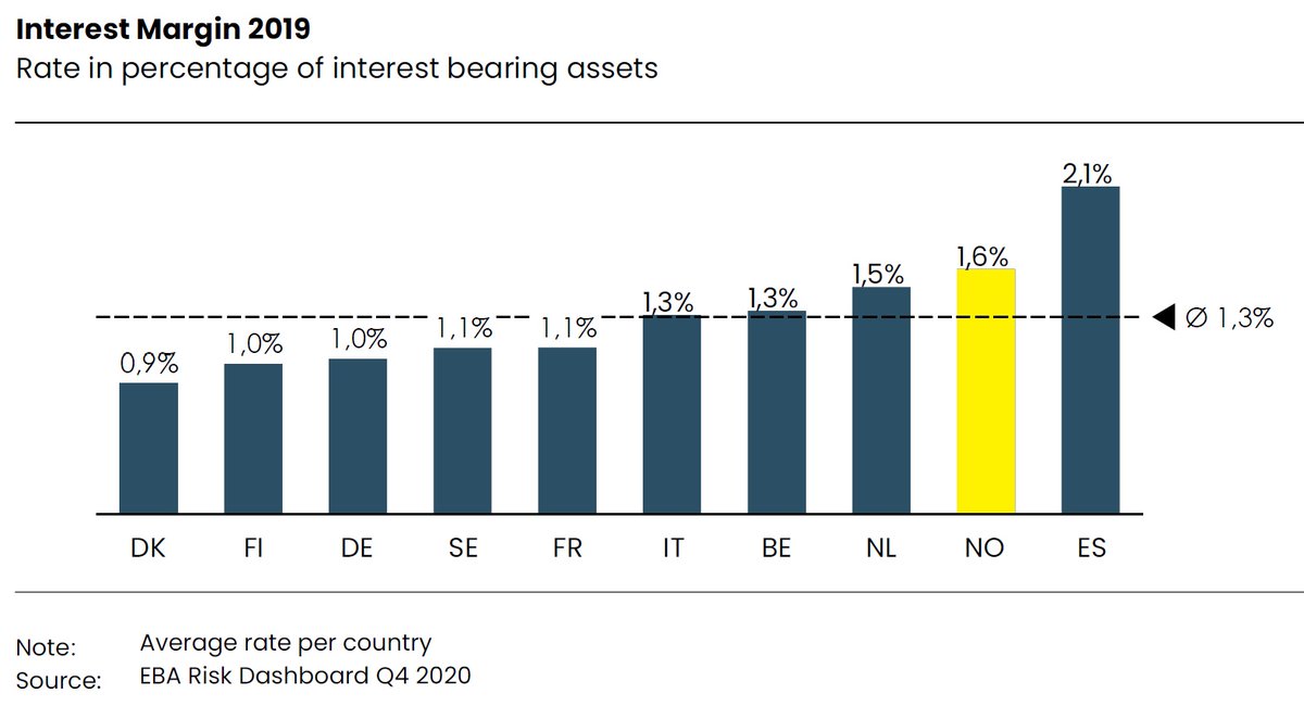 Illustration of interest margin